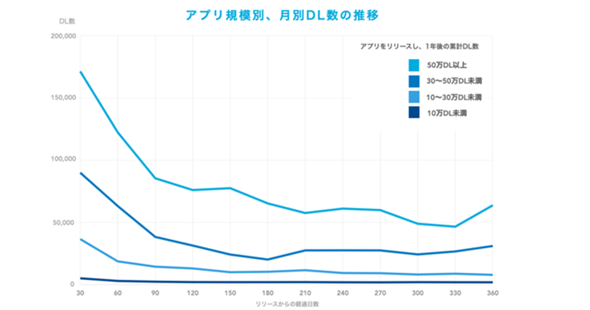 50万dl以上となるアプリの初月のdl数は約17万dl 初月のdl数の伸びが成功のカギ ヤプリ調査 Markezine マーケジン