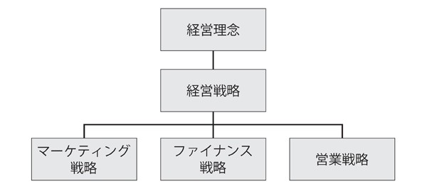図1　企業の全体構造