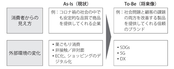 図2　消費者のAs-Is-To-Be分析