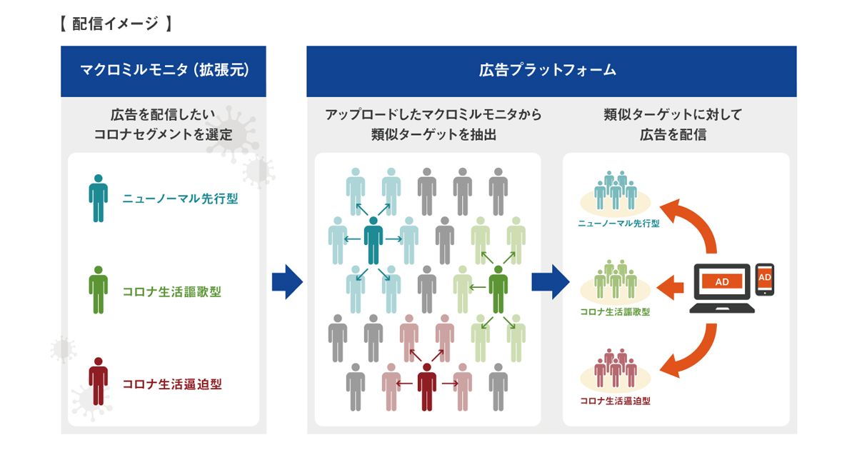 マクロミル、各種広告媒体で活用できる「コロナセグメント