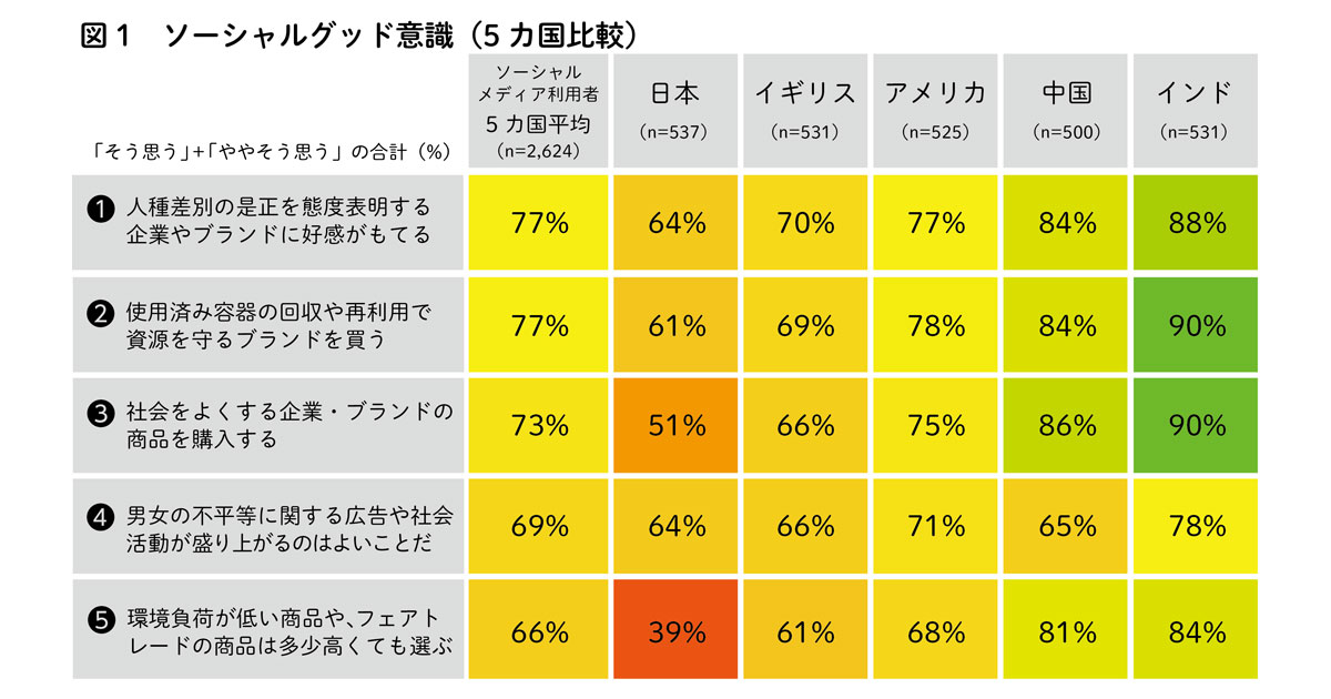 後れをとる日本のソーシャルグッド意識 けん引するのはsns投稿頻度が高い層 電通 電通総研調査 Markezine マーケジン