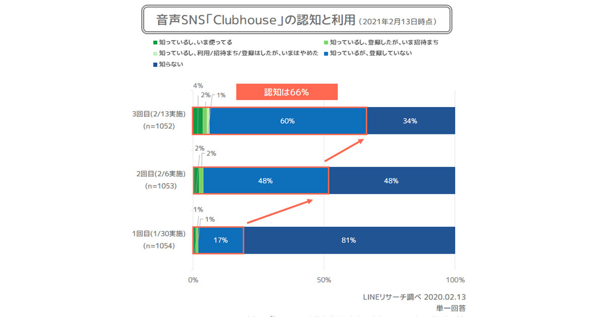 Clubhouse認知率は66 まで上昇 利用意向は30代で増加 Line調査 Markezine マーケジン