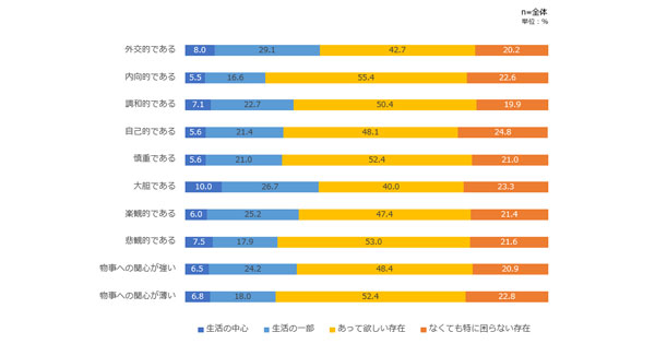 キャラクターマーケティング 適する層は 外交的 大胆 楽観的 関心が強い 人 アスマーク調査 Markezine マーケジン