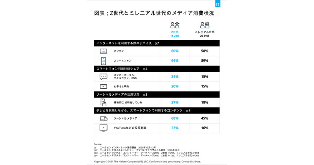 Z世代 68 がテレビを見ながらsnsを利用 スマホ利用時間の24 がsns ニールセン調査 Markezine マーケジン