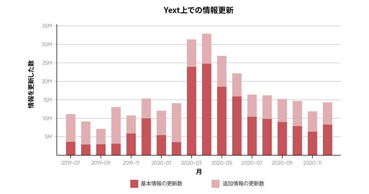 2020年の公式な情報の更新数、前年比75％増／Yextがコロナ禍の企業のオンライン情報発信を調査