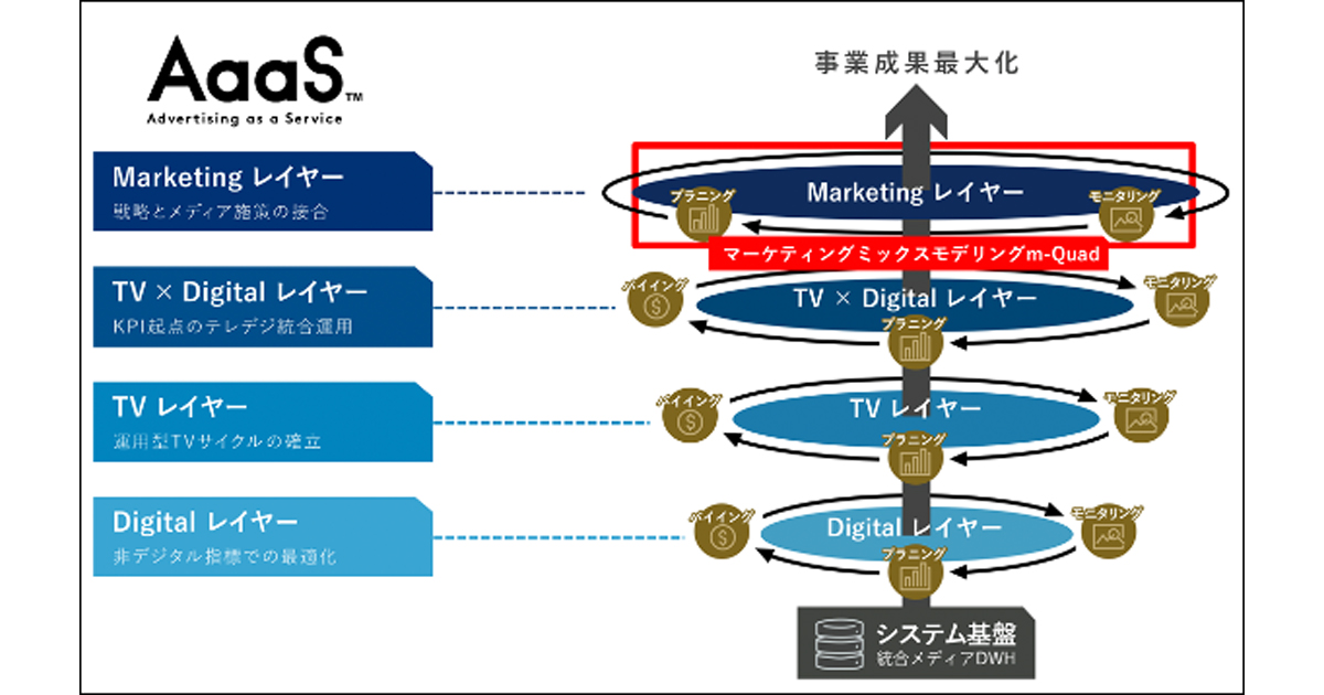 博報堂DYMP、マーケティングミックスモデリング支援の「m-Quad」を改善