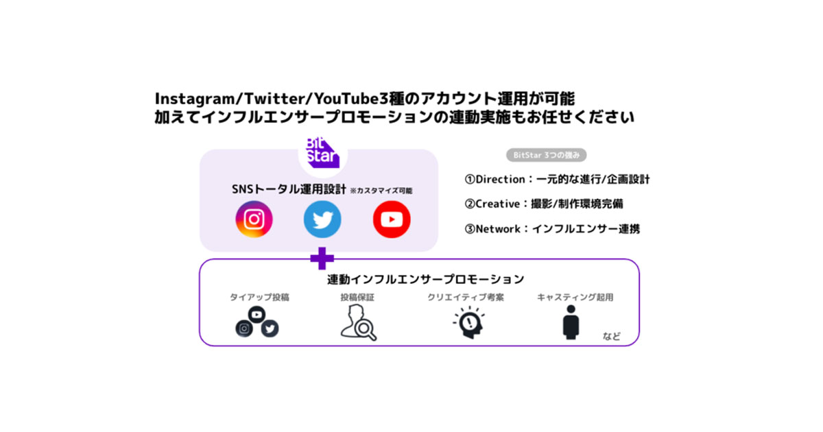 インフルエンサーマーケティングのbitstar Snsアカウント運用サービス提供 Markezine マーケジン
