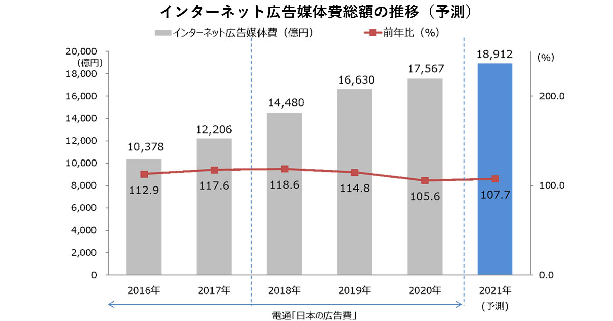 ソーシャル広告 全体の3割超え 電通グループ4社が 年日本の広告費 の詳細分析を発表 Markezine マーケジン