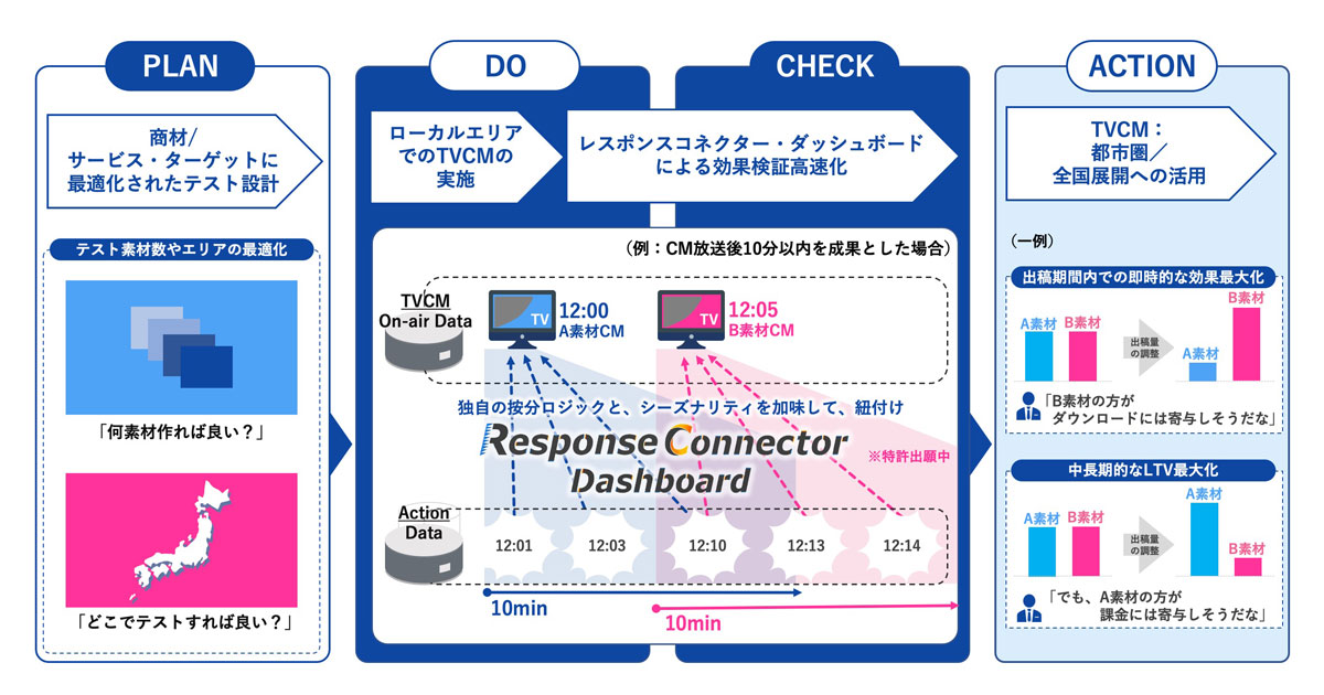 テレビCM1本ごとの反応を広告主のKPIに沿って分析・可視化 電通が