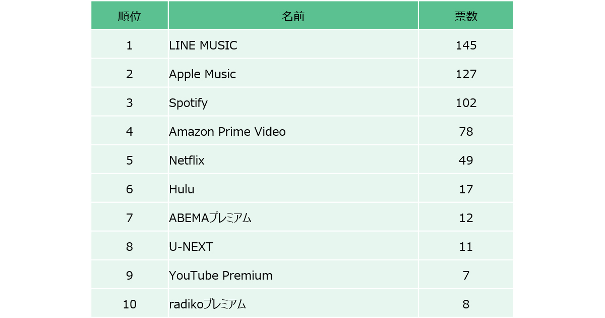 家族で使ってる シェアできる 10代が使うサブスクtop10とその理由 Tbsラジオ調査 Markezine マーケジン