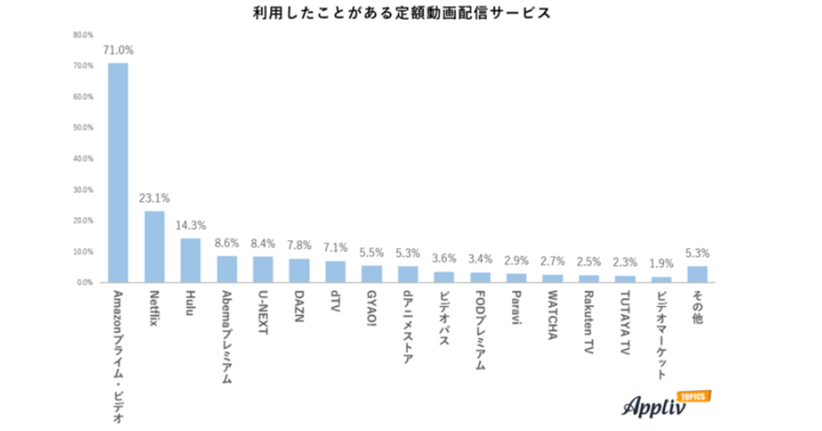 定額動画配信サービスの利用実態 Amazonプライム ビデオの利用者が7割超で圧倒的 ナイル調査 Markezine マーケジン