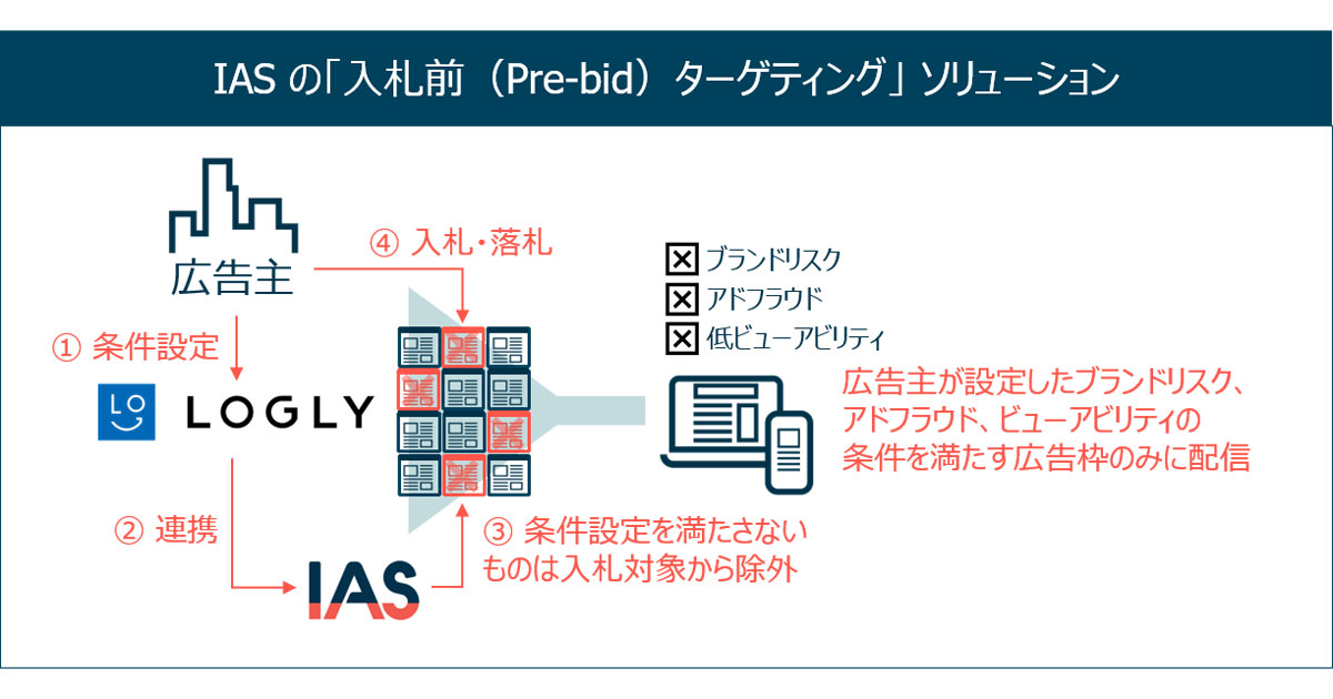 Ias ログリーとpre Bidソリューションで連携 配信面の品質を検証し 入札可否を判断 Markezine マーケジン Ias ログリーとpre Bidソリューションで連携 配信面の品質を検証し 入札可否を判断 Markezine マーケジン