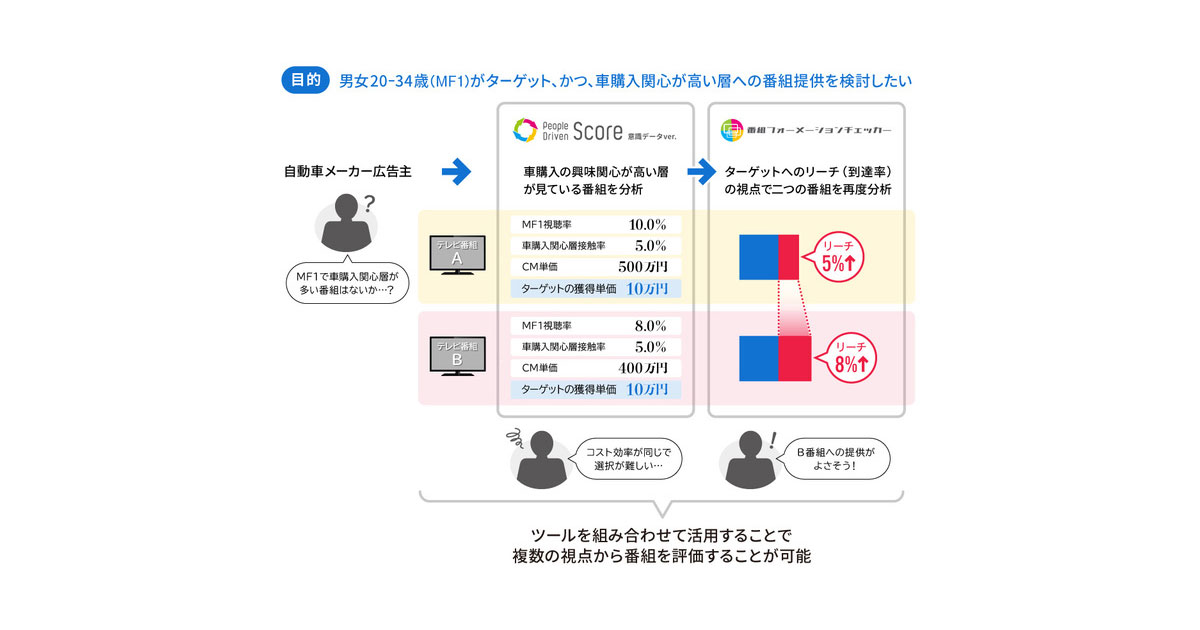 電通 テレビタイム広告枠購入を ターゲット含有率 購買行動 ターゲット統合リーチ から判断可能に Markezine マーケジン