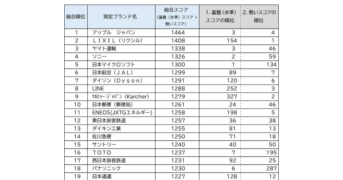 日経リサーチ 新指標 Bg指数 開発 10年間のブランド成長力ランキング公開 Markezine マーケジン