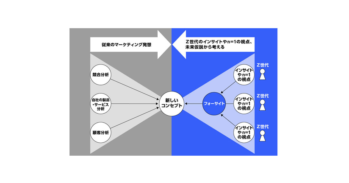 電通 Z世代のインサイトから未来仮説を導きコンセプト開発を支援する フォーサイトプランニング 開始 Markezine マーケジン