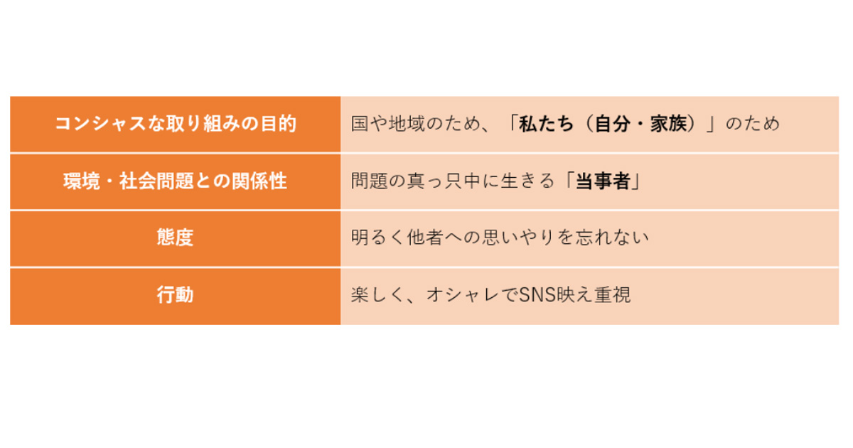 博報堂生活総合研究所アセアン アセアン生活者研究2020 を発表 コンシャスライツ の特徴を分析 Markezine マーケジン