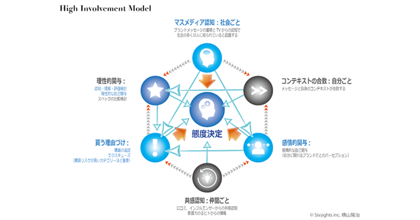 ミドルファネルをどう定義するか 6つの要素から組み立てるコミュニケーションデザインマップ作り 1 3 Markezine マーケジン