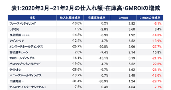 大手アパレル企業の収益回復度合いにばらつき 西松屋 しまむらは好調 フルカイテン調べ Markezine マーケジン