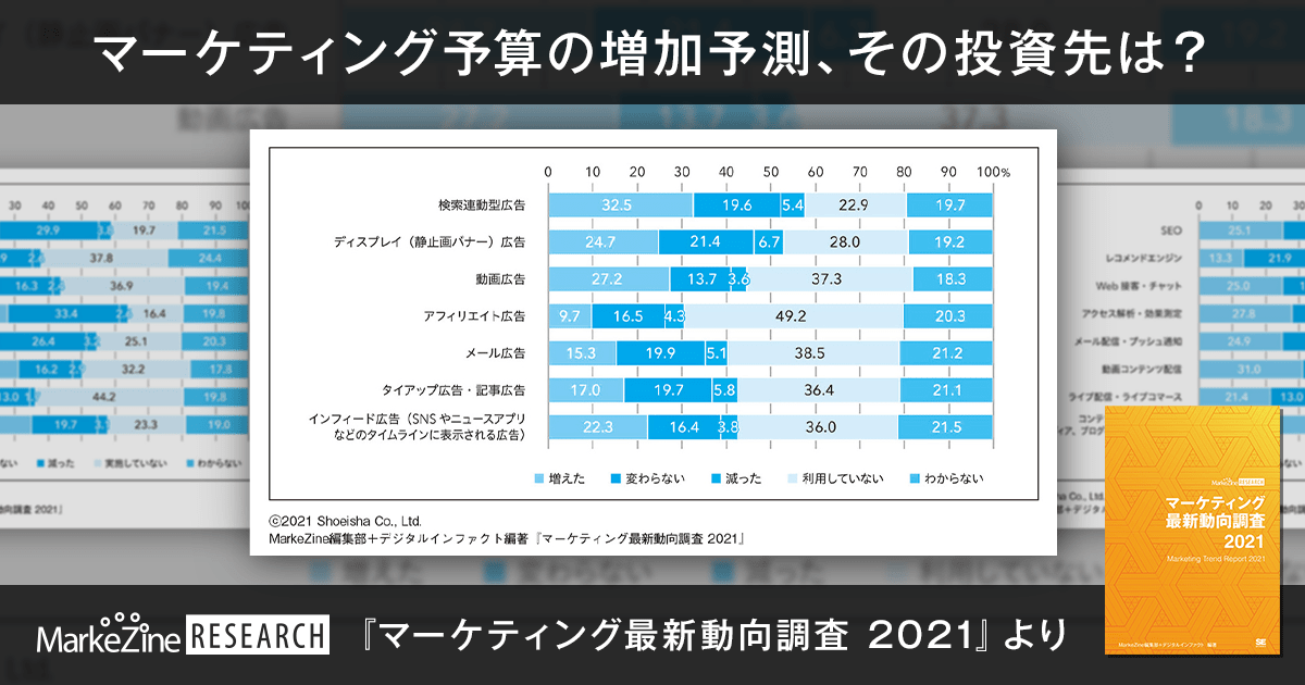 マーケティング予算の増加予測 その投資先は マーケティング最新動向調査21 より 1 3 Markezine マーケジン