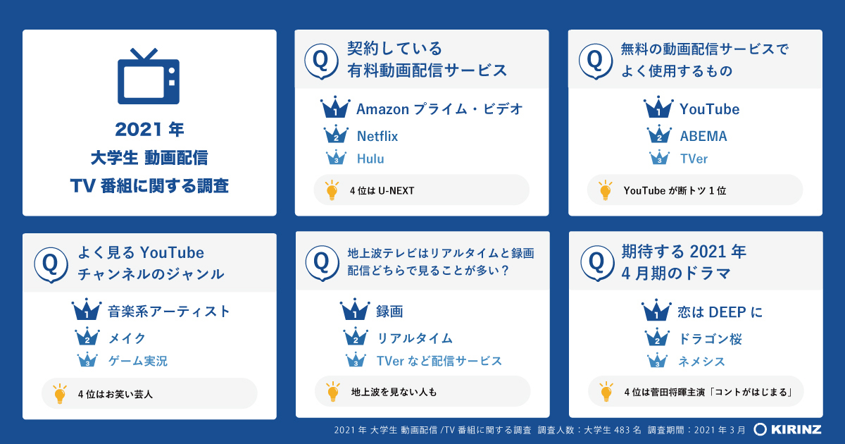 大学生はamazonプライムビデオとyoutubeを利用 地上波は録画 Tver Kirinz調べ Markezine マーケジン