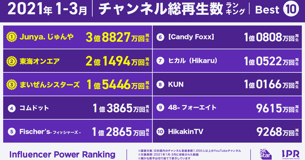 日本 ユーチュー バー ランキング