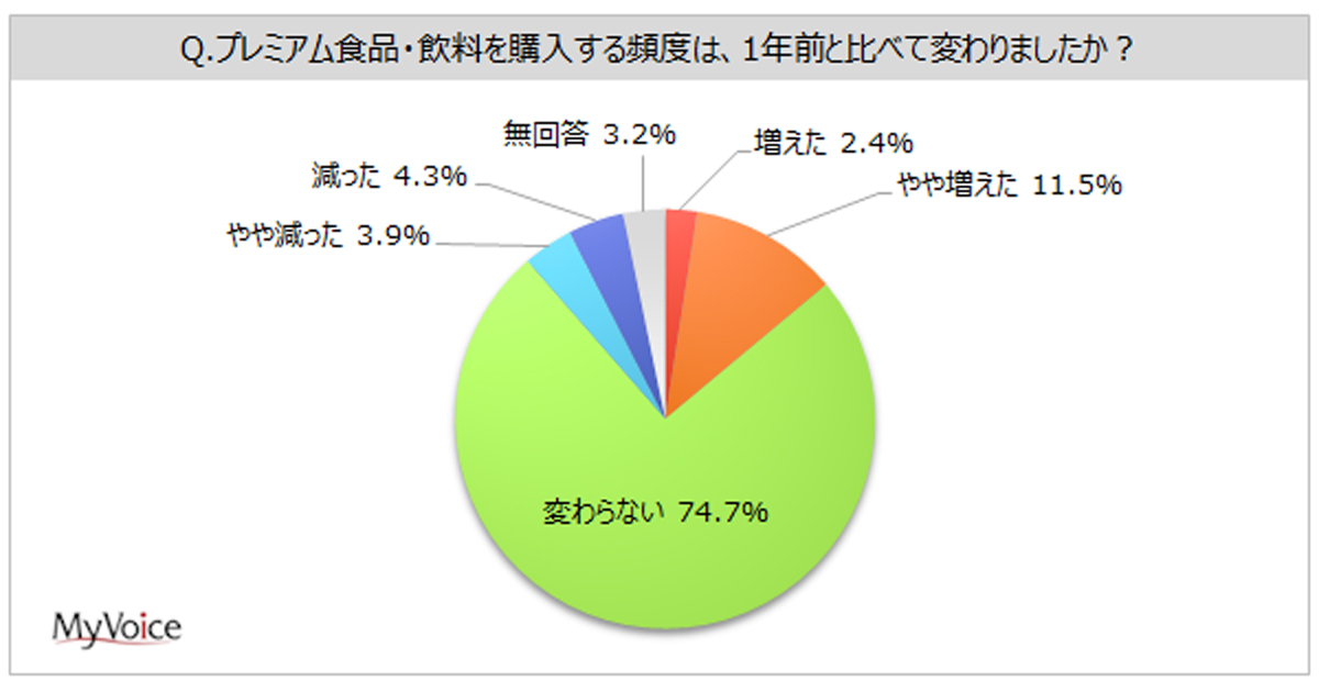 直近1年間にプレミアム食品・飲料を購入した人は5割強／頻度は7割強に変化なし【マイボイスコム調査】