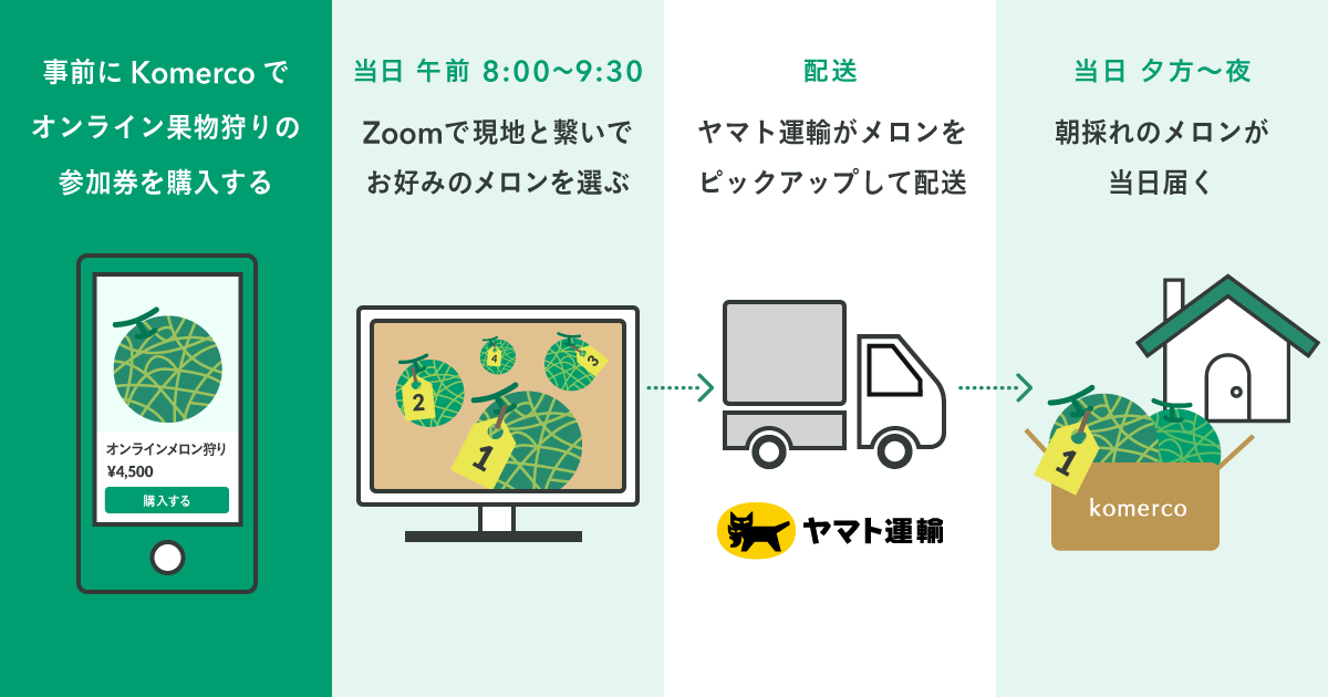 クックパッド ヤマト運輸 観光農園 自分で朝採れ果物が当日届く オンライン果物狩り 開催 Markezine マーケジン