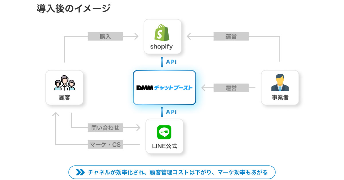 Lineとshopifyを連携し 顧客対応コスト削減とリピートの最大化する Dmmチャットブースト Markezine マーケジン