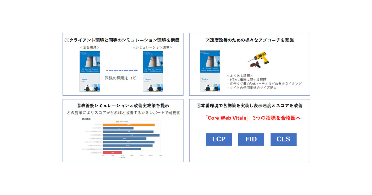 電通デジタル Google Core Web Vitals 対応のサイト速度改善サービス開始 Markezine マーケジン