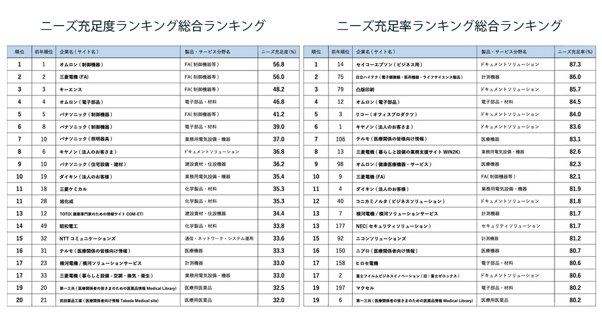 Webサイトのビジネス貢献度1位はオムロン ダイキンが大幅ランクアップ Btobサイト調査21 Markezine マーケジン
