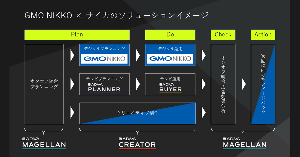 サイカとGMO NIKKOが業務提携　企業のオン／オフ統合マーケティングの一貫した支援へ