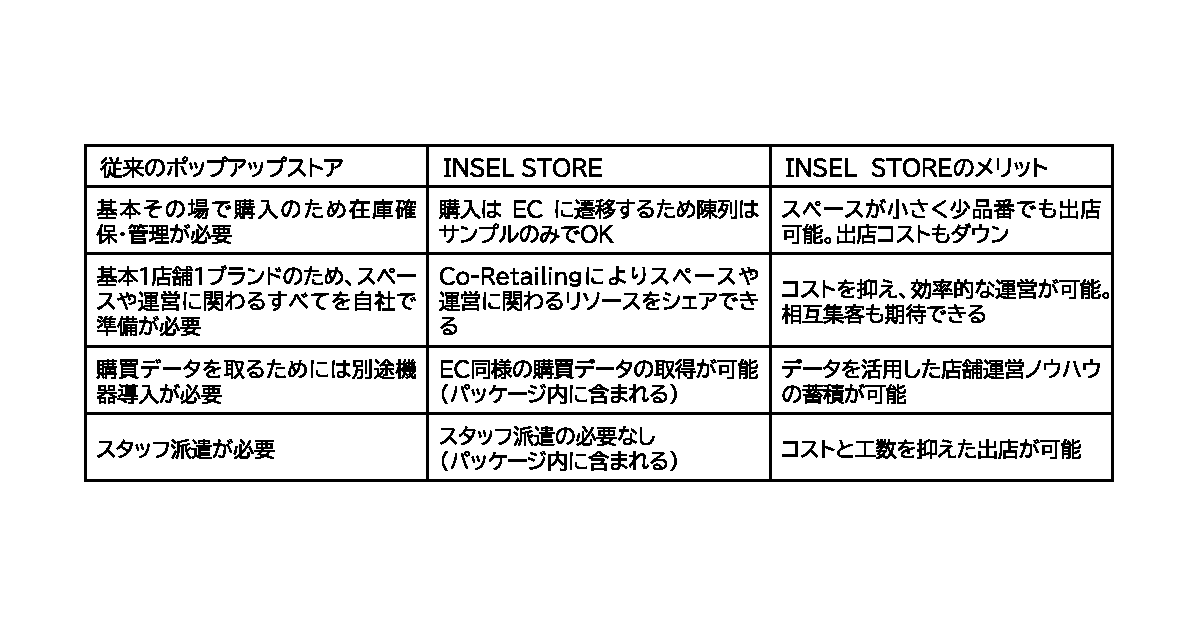 Qoilと京王電鉄 D2cブランドのショールーミングストア Insel Store をオープン Markezine マーケジン