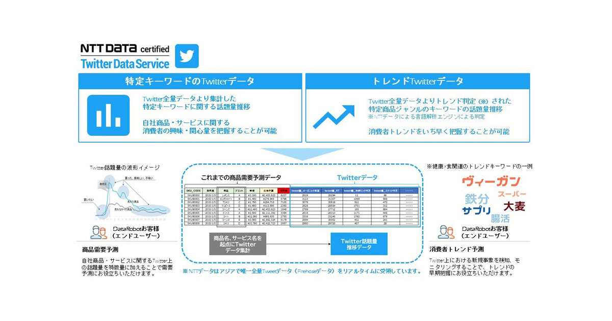 Nttデータ 需要予測の精度を向上させるtwitter集計データサンプルを提供開始 Markezine マーケジン