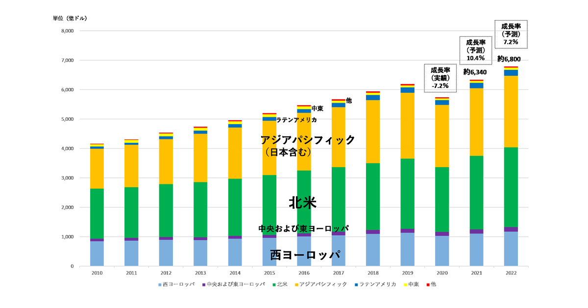 電通の「世界の広告費成長率予測」、総広告費の回復1年早まり2021年に