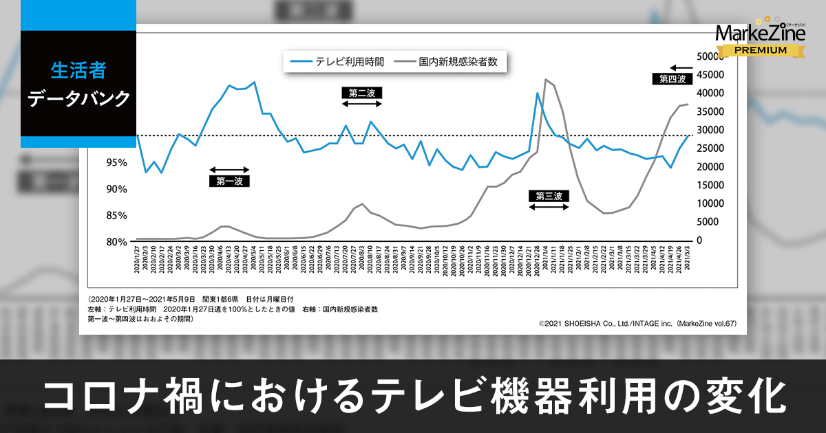 コロナ禍におけるテレビ機器利用の変化 1 3 Markezine マーケジン