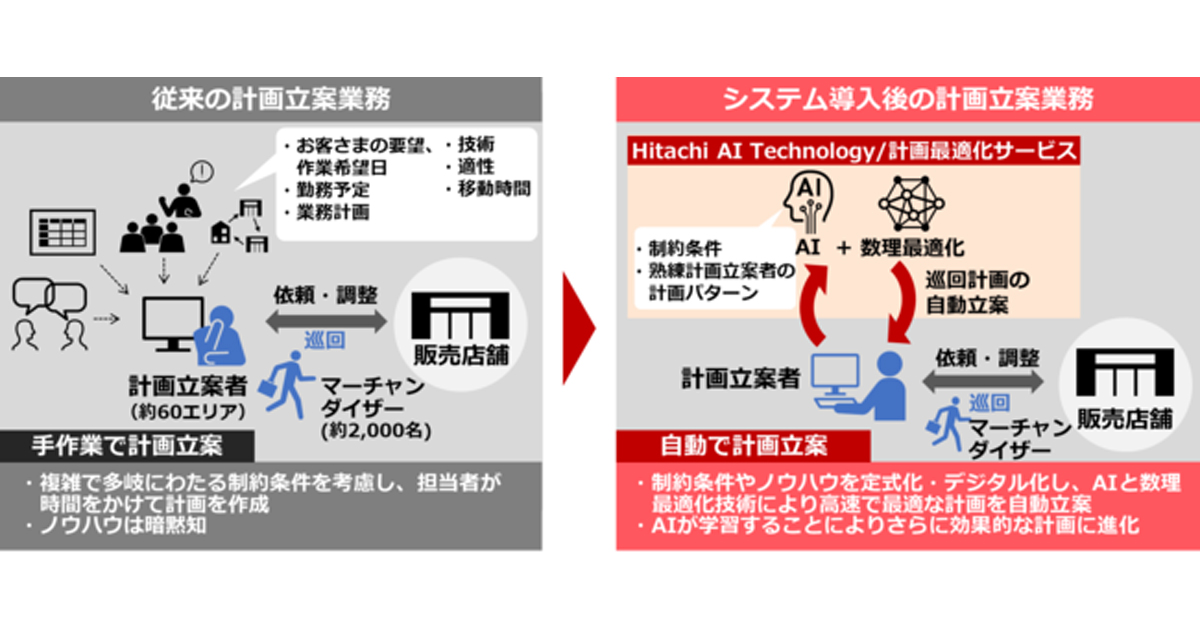 花王 日立のaiと数理最適化技術を活用し店頭支援巡回計画を自動化 売場づくりを強化 Markezine マーケジン