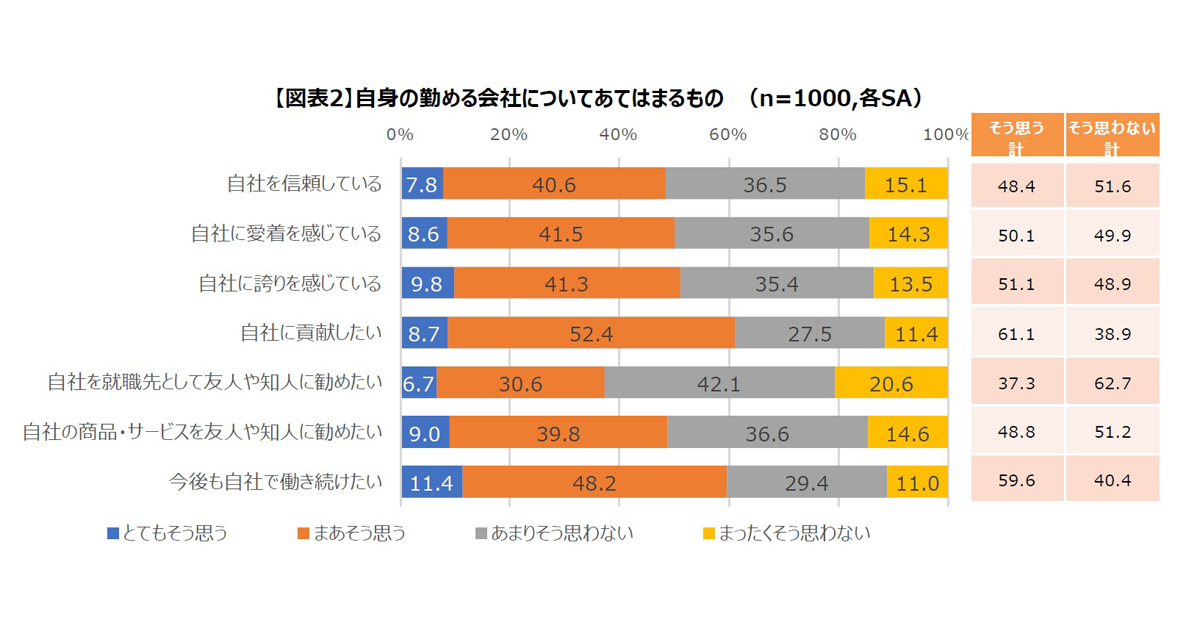 自社に対する信頼 愛着 誇り 社員の約半数が欠如 貢献したい 社員は6割超 電通pr調査 Markezine マーケジン