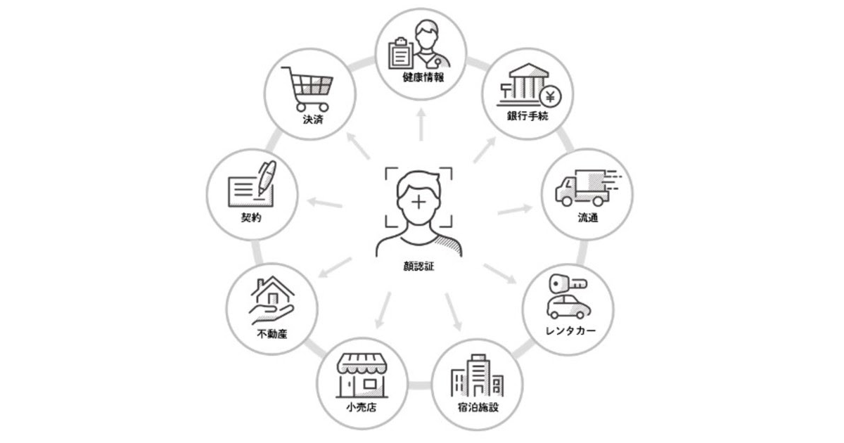 Dnp Jcbら4社 顔認証マルチチャネルプラットフォームの事業化に向けた検討開始で合意 Markezine マーケジン