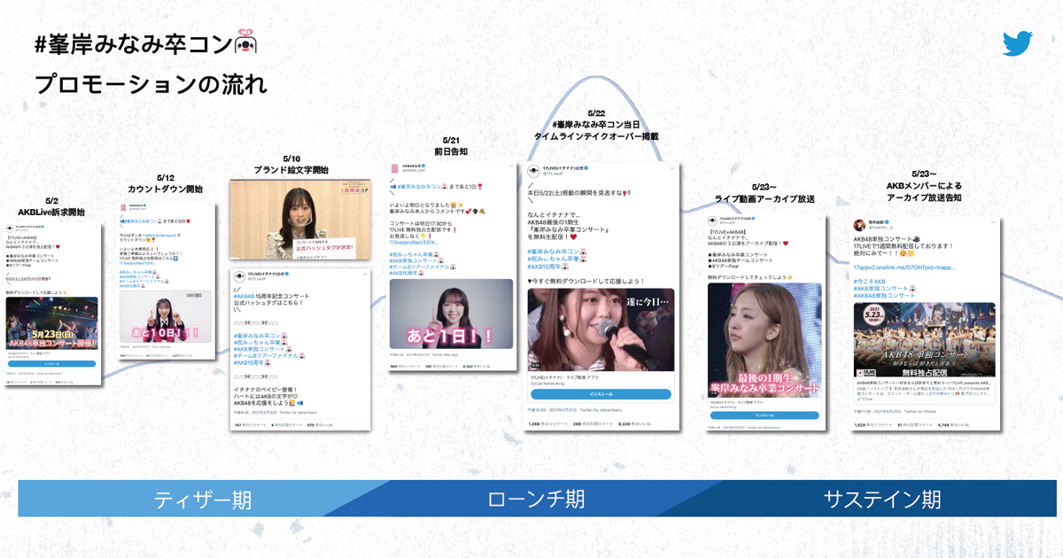 峯岸みなみ卒コン で過去最大級のdauを達成 17live 大型twitterプロモーションの裏側 1 3 Markezine マーケジン