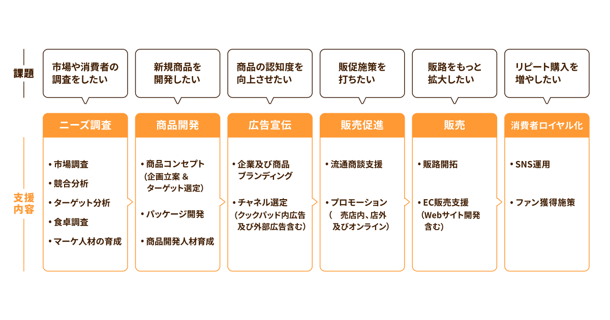 クックパッド クックパッド アライアンス を開始 レシピ検索データなどを活用し食関連メーカーを支援 Markezine マーケジン