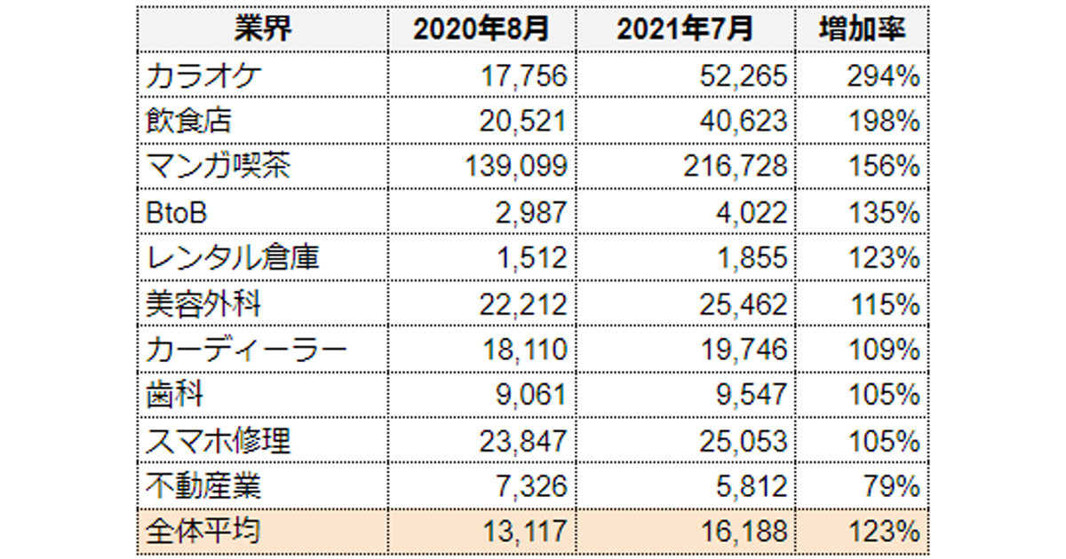 Googleマイビジネスの表示平均は前年比で123 と成長 フルスピード調査 Markezine マーケジン