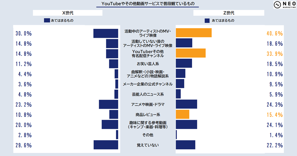Z世代はネット上の他人のおすすめを重視／ミレニアル世代は納得を重視