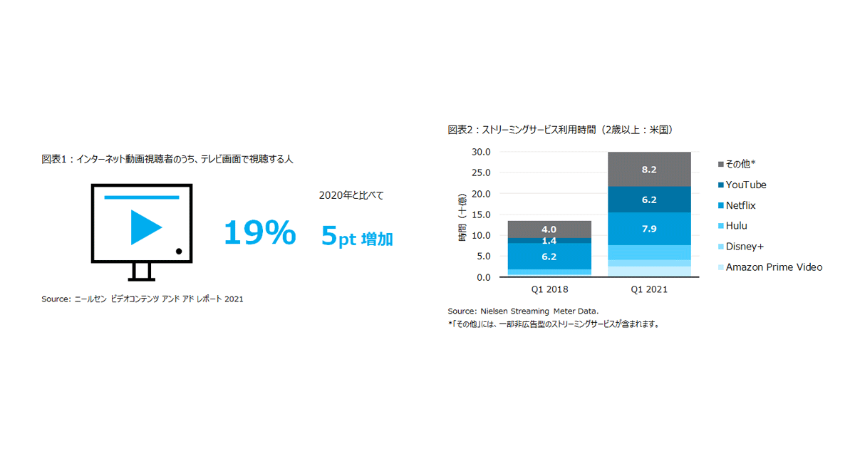 増加するctvでのインターネット動画コンテンツ視聴 その理由と日米における動向 ニールセン調査 Markezine マーケジン