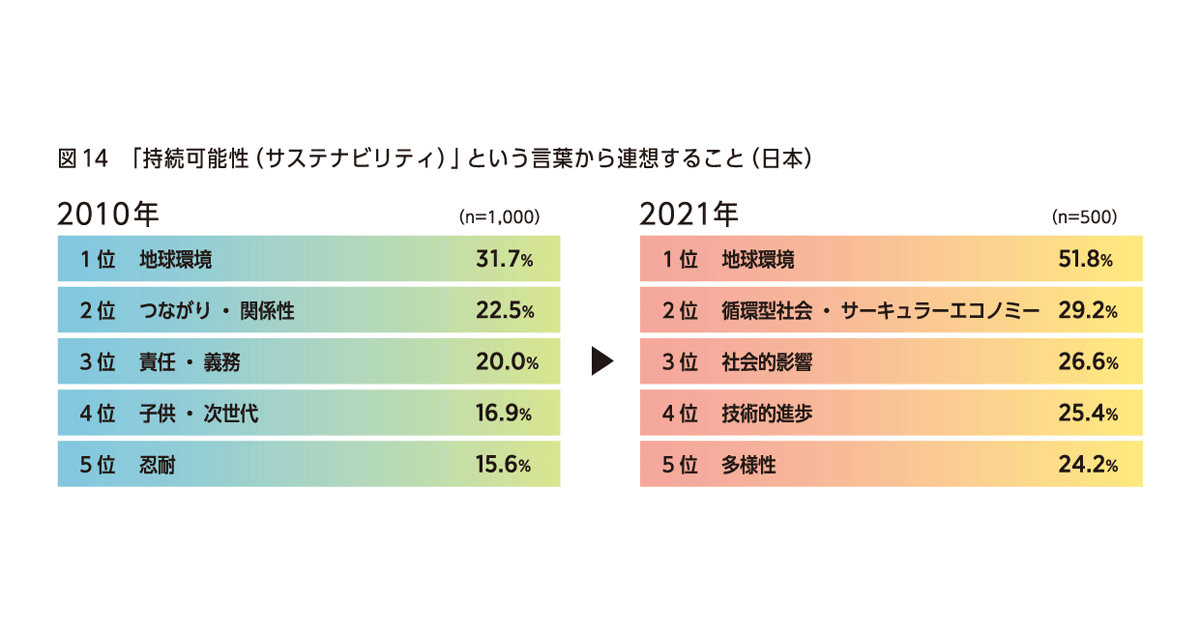 約10年で サステナビリティ へのイメージ具体化 2030年 から不安を連想する日本 電通調査 Markezine マーケジン