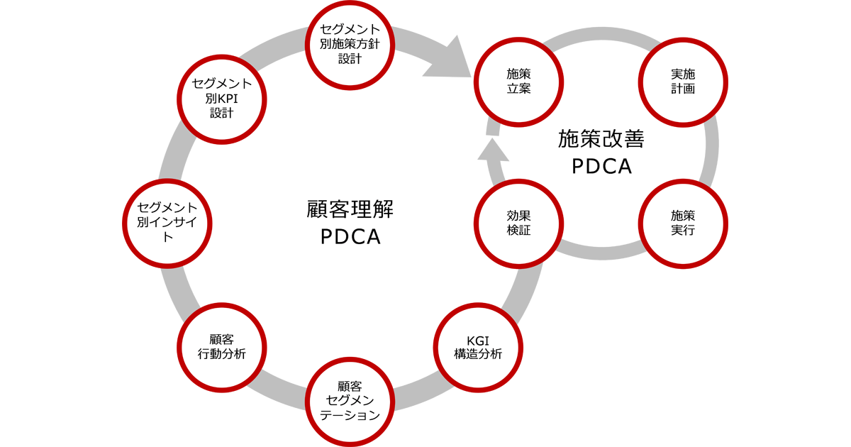 顧客理解に焦点を当てたpdcaの構築 運用を支援 電通クロスブレインが協業型サービスを提供開始 Markezine マーケジン