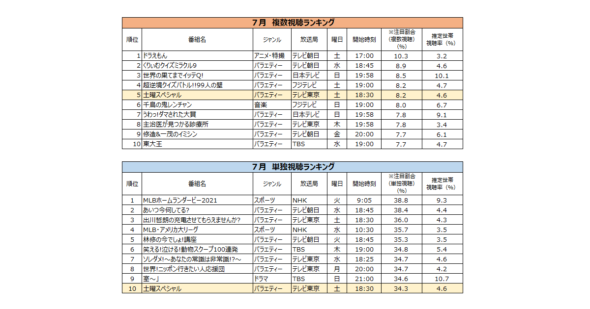 そのテレビ番組 1人で見ている 複数で見ている Tvision調査 Markezine マーケジン