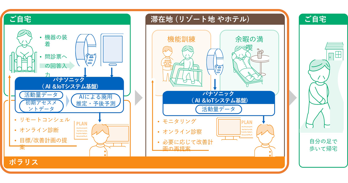 ポラリスとパナソニック Iot Aiを活用した要介護高齢者向け 短期滞在型自立支援サービス 提供 Markezine マーケジン