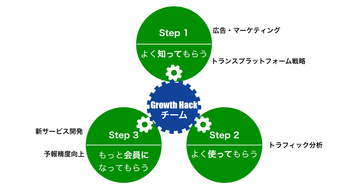 ウェザーニュースの急成長を支える、Growth Hackチームの取り組みに迫る