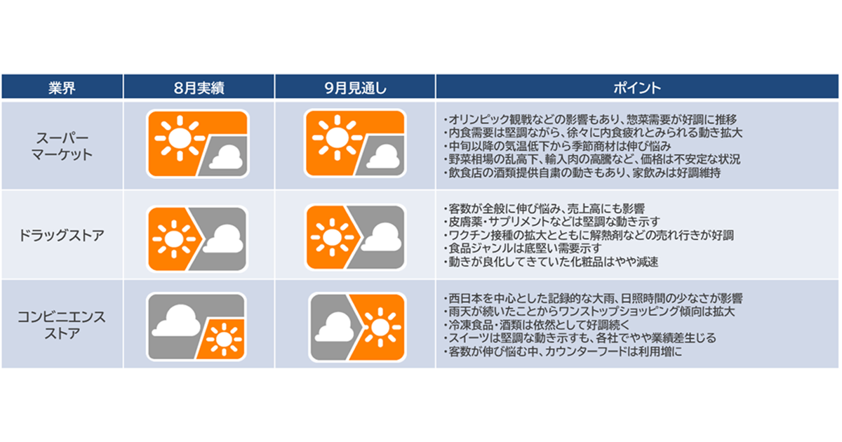 Cccマーケティング総研 小売業界の 産業天気予報 を発表 レシートデータと企業調査から作成 Markezine マーケジン