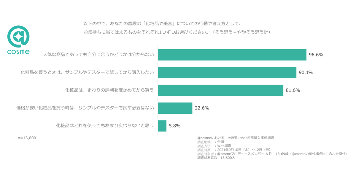 化粧品購入前の試用ニーズは9割／二次流通での購入理由上位に「試し買い」【@cosme、メルカリ調査】：MarkeZine（マーケジン）